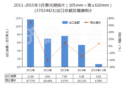 2011-2015年3月激光照排片（105mm＜寬≤610mm）(37024421)出口總額及增速統(tǒng)計